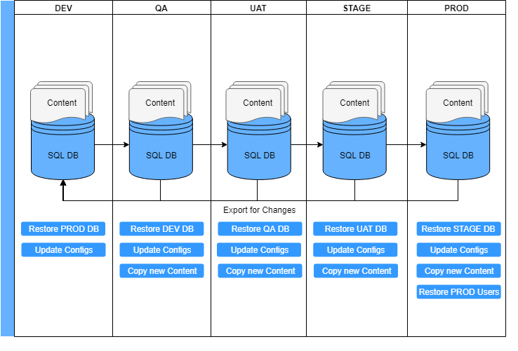 Database Restore